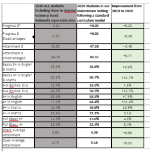 Table to show a clear picture of how students achieve compared to students in other schools. 